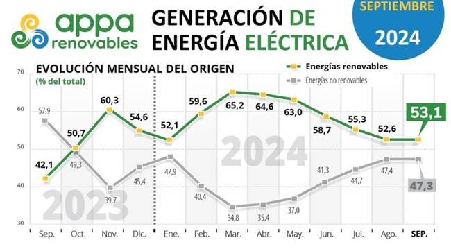 Generación de energía eléctrica por la APPA con 12 meses superando el 50% de energía renovable