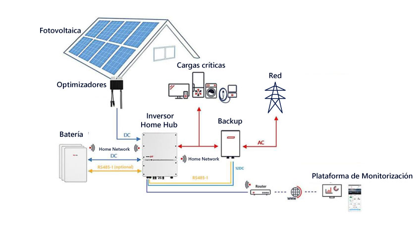 Baterías con Backup para paneles solares 5 Backup Interface