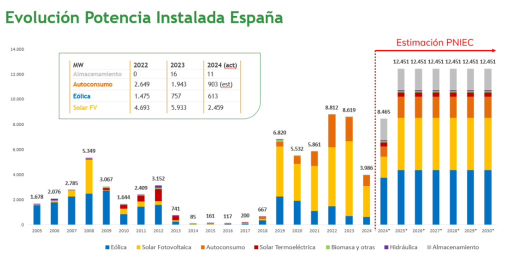 Evolución de Potencia contratada en España (Appa Renovables)